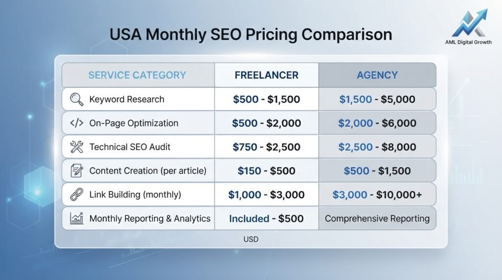 A clean, professional infographic-style table comparing the monthly SEO pricing ranges of freelancers and agencies in the USA. The table should be designed with a modern, tech-savvy look featuring a neutral color palette of blues and grays. In the foreground, the table displays clearly delineated columns for freelancers and agencies, each with price ranges highlighted in contrasting colors. In the middle ground, subtle icons representing SEO services, such as keywords and analytics graphs, are placed alongside the table. The background features a soft gradient that suggests depth, enhancing focus on the table. The lighting should be bright yet soft, creating a calm, informative atmosphere. The brand name "AML Digital Growth" is subtly integrated into the design without text labels.